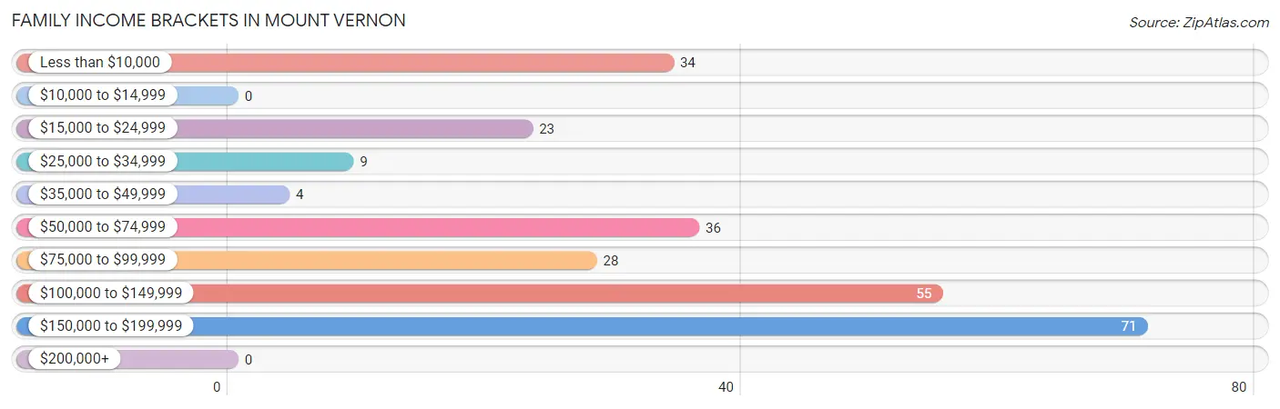 Family Income Brackets in Mount Vernon