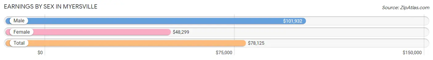 Earnings by Sex in Myersville