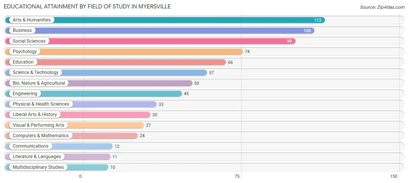 Educational Attainment by Field of Study in Myersville