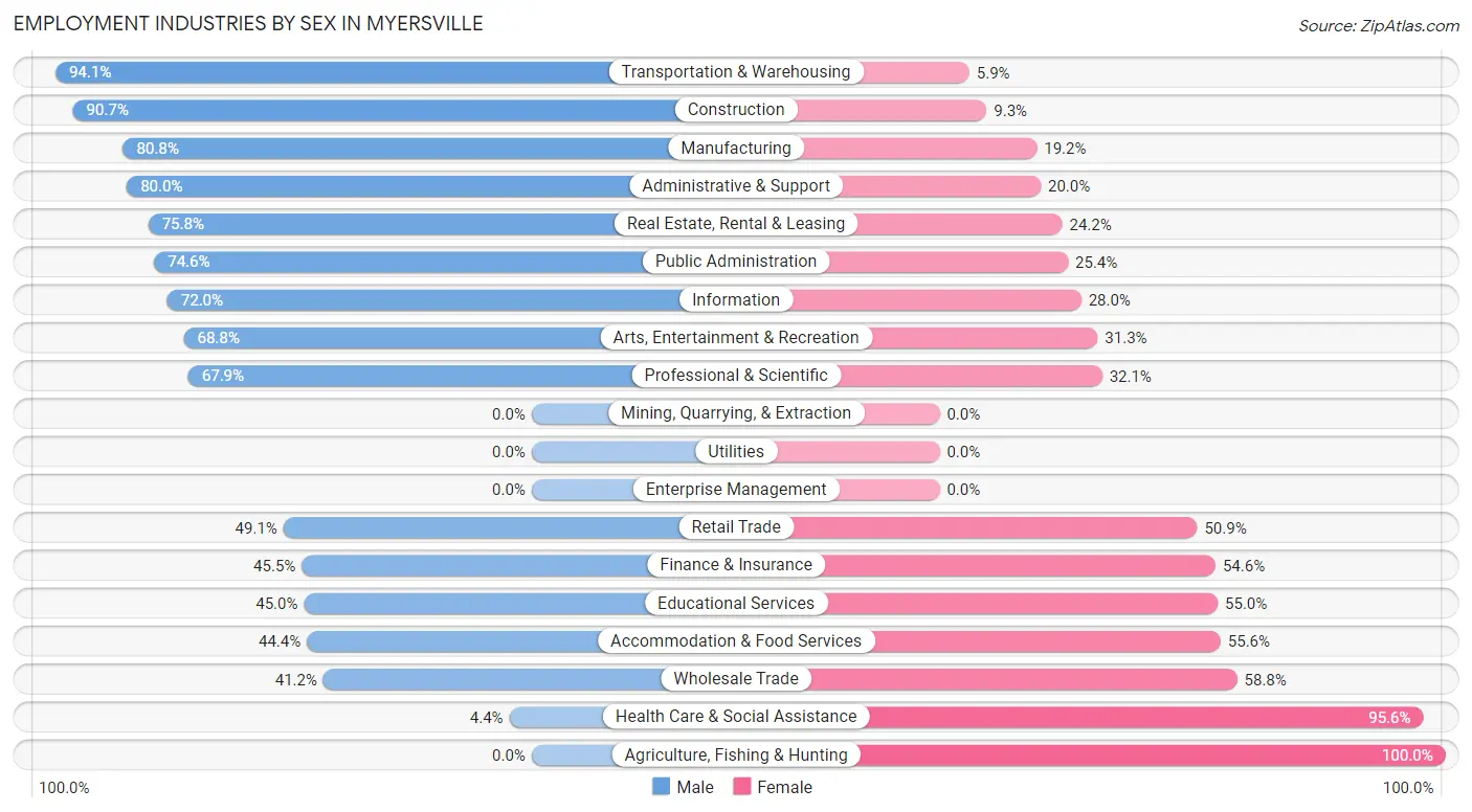 Employment Industries by Sex in Myersville