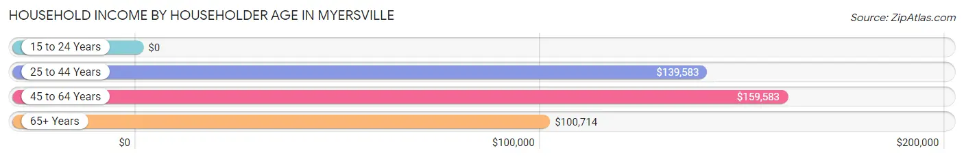 Household Income by Householder Age in Myersville