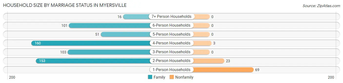 Household Size by Marriage Status in Myersville