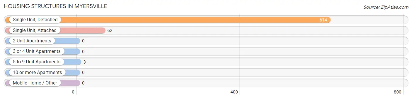 Housing Structures in Myersville