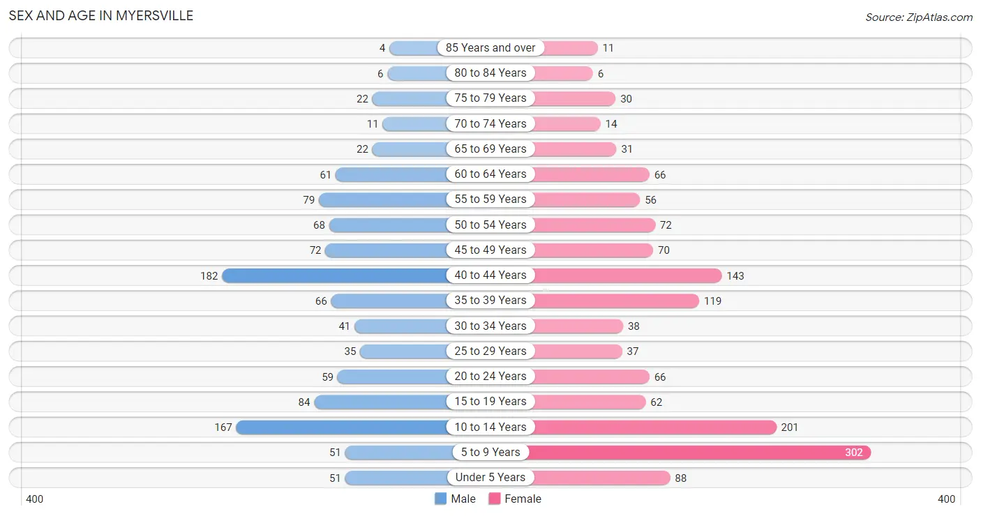 Sex and Age in Myersville