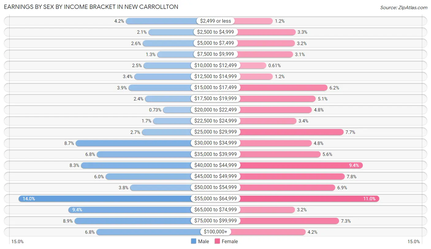 Earnings by Sex by Income Bracket in New Carrollton