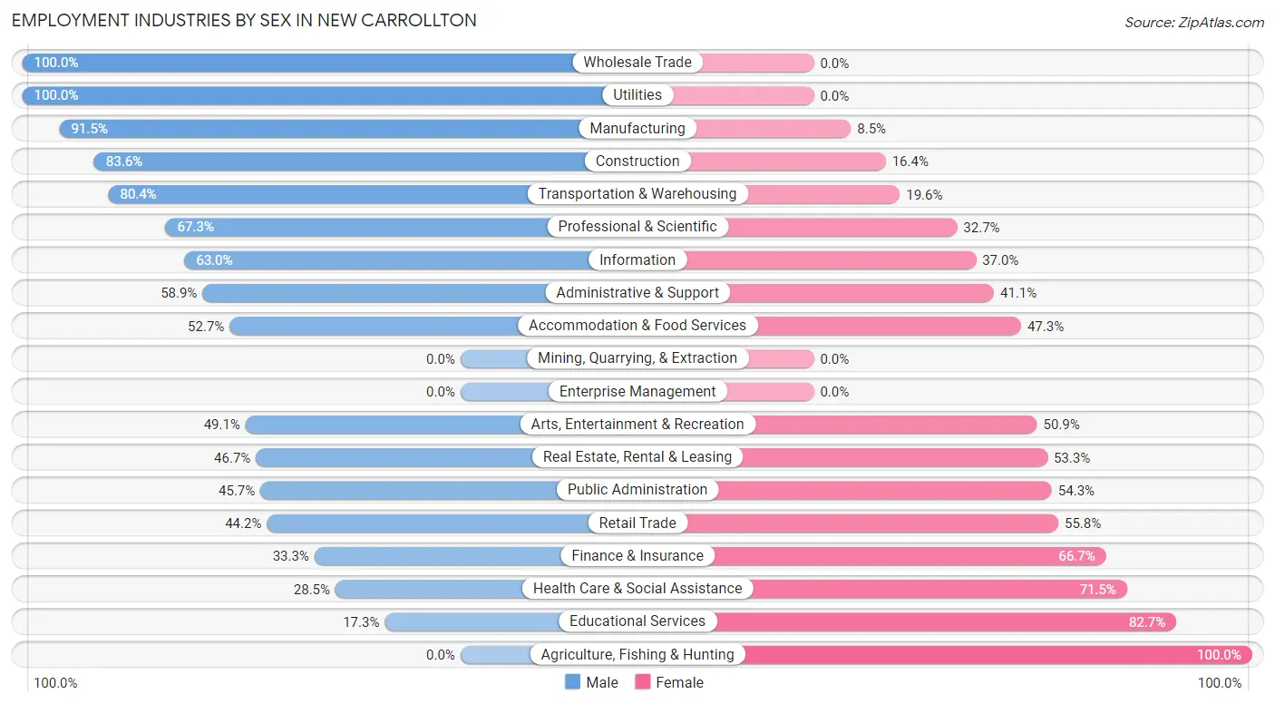 Employment Industries by Sex in New Carrollton