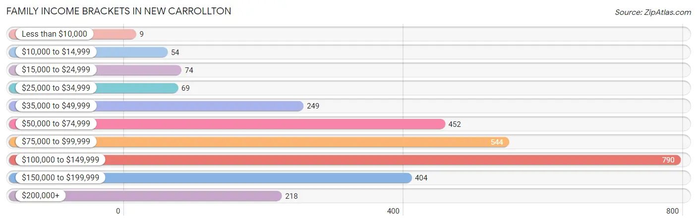 Family Income Brackets in New Carrollton