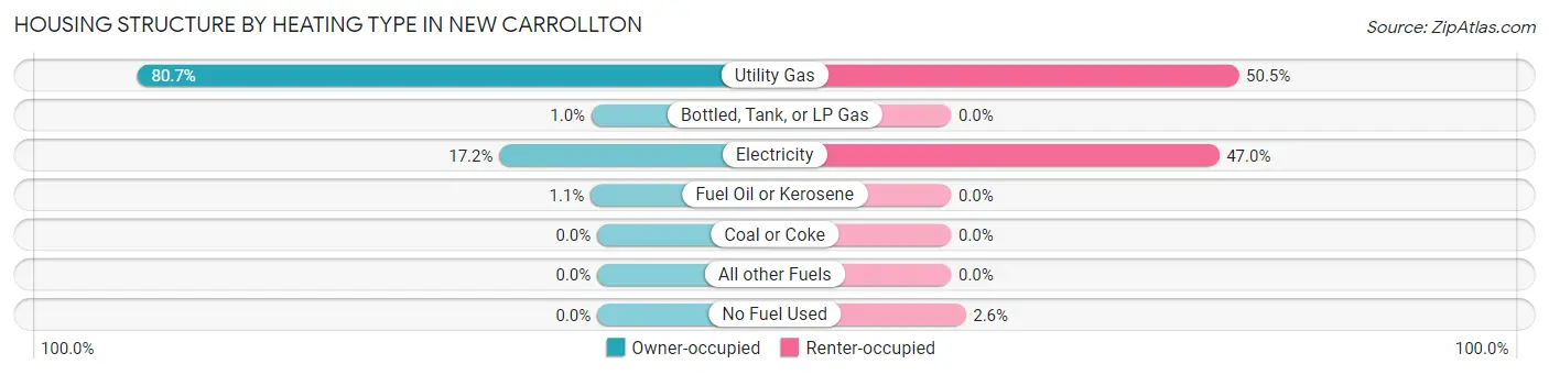 Housing Structure by Heating Type in New Carrollton