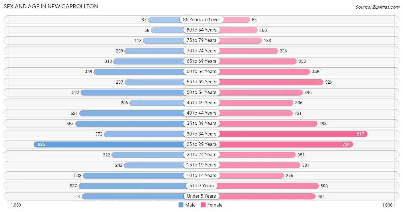 Sex and Age in New Carrollton