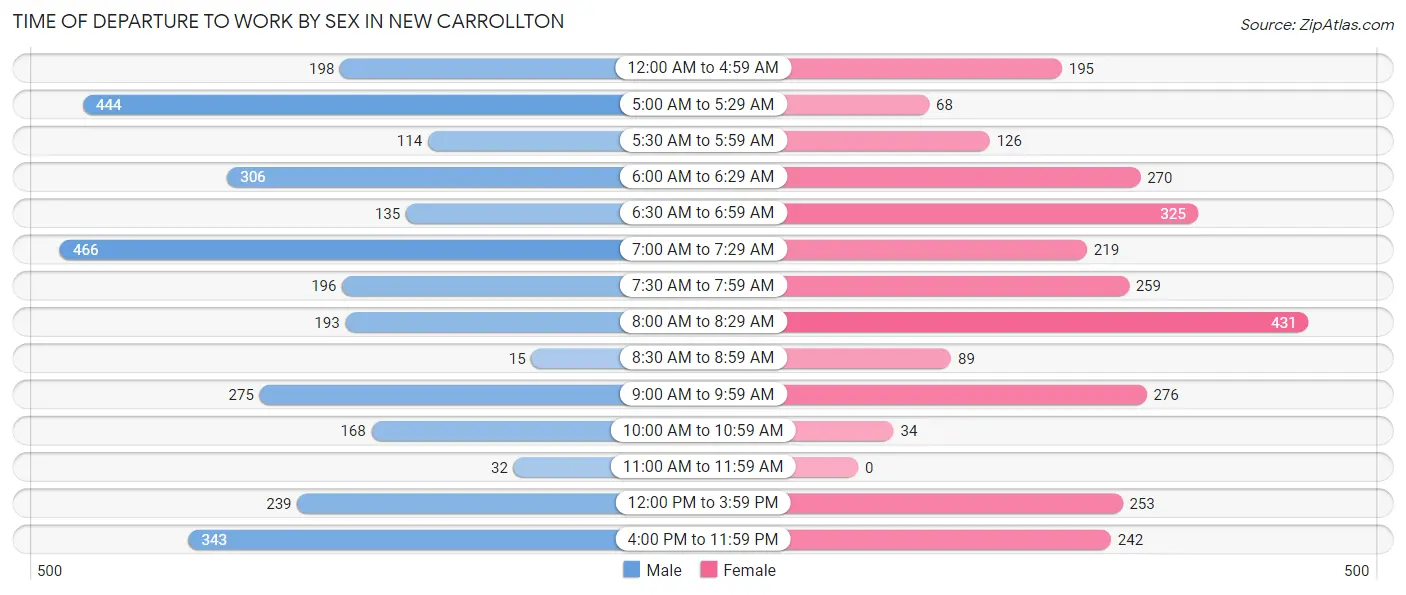 Time of Departure to Work by Sex in New Carrollton