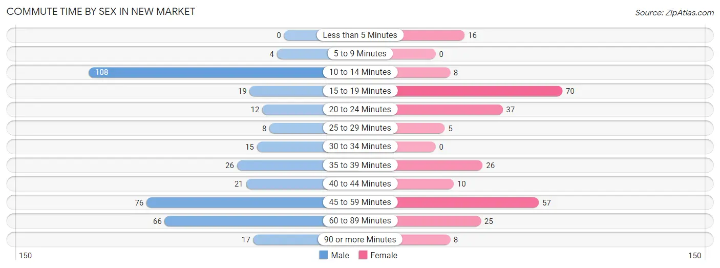 Commute Time by Sex in New Market