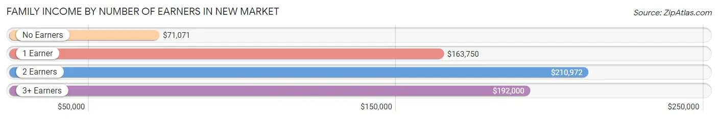 Family Income by Number of Earners in New Market