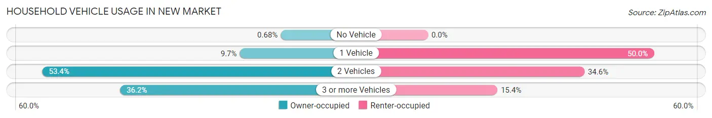 Household Vehicle Usage in New Market