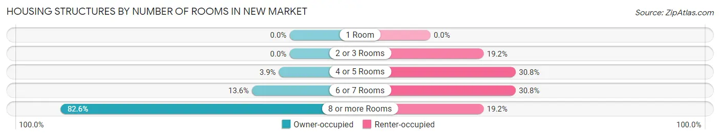 Housing Structures by Number of Rooms in New Market