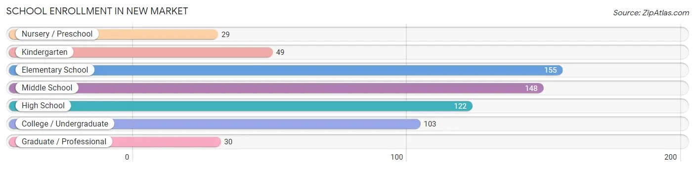 School Enrollment in New Market