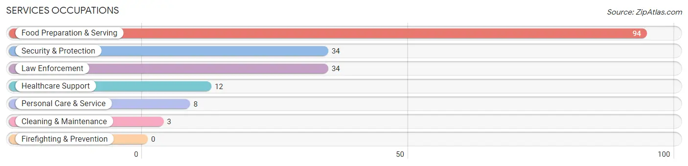 Services Occupations in New Market