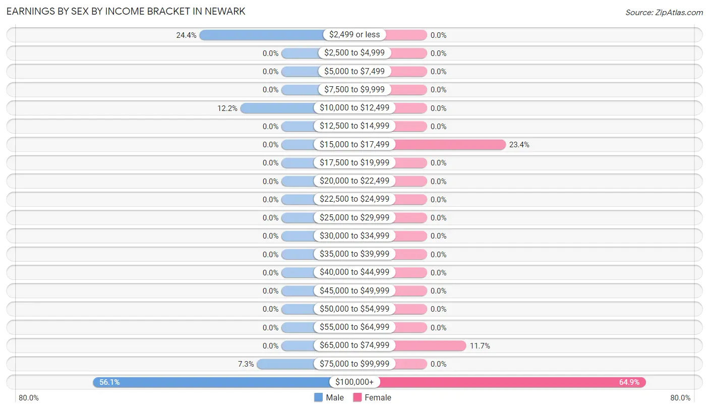 Earnings by Sex by Income Bracket in Newark