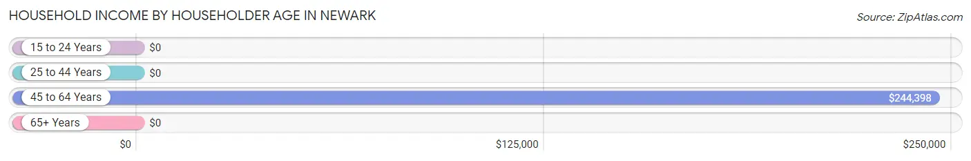 Household Income by Householder Age in Newark