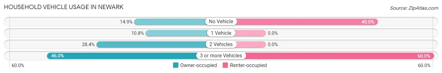 Household Vehicle Usage in Newark