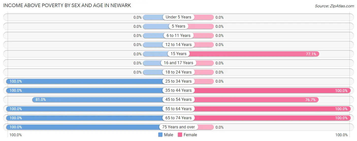 Income Above Poverty by Sex and Age in Newark