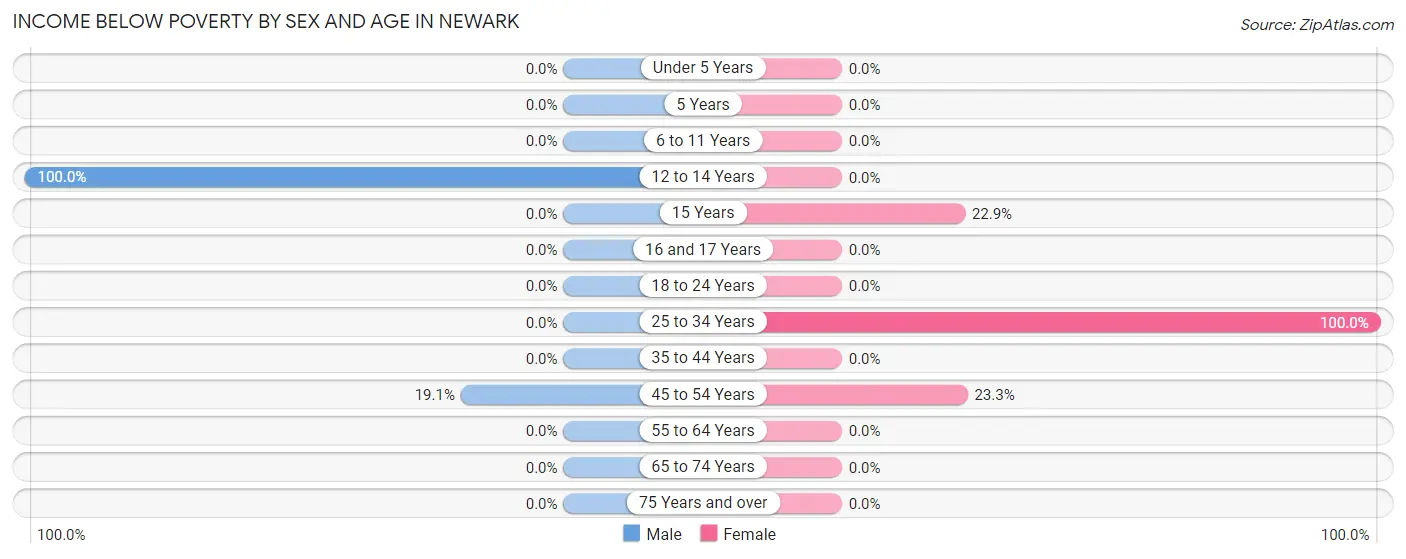 Income Below Poverty by Sex and Age in Newark