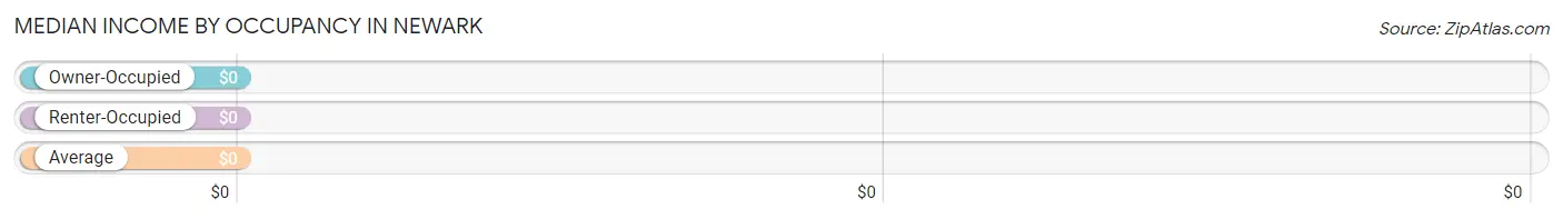 Median Income by Occupancy in Newark