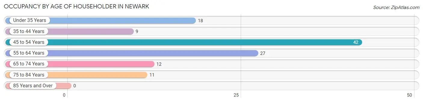 Occupancy by Age of Householder in Newark