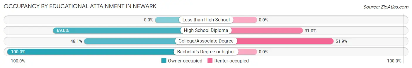 Occupancy by Educational Attainment in Newark