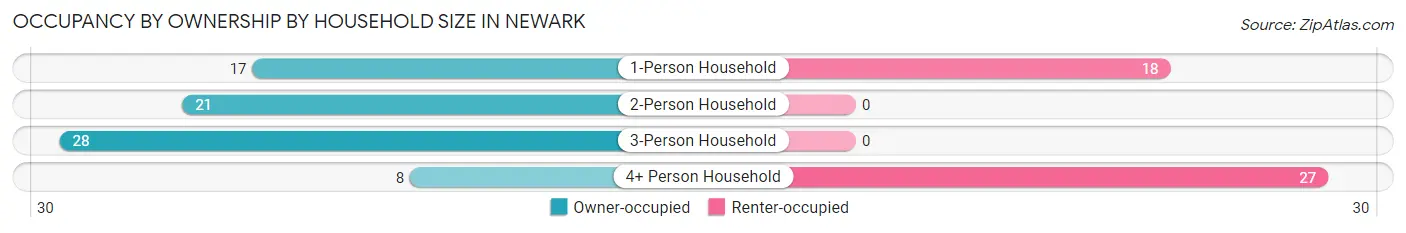 Occupancy by Ownership by Household Size in Newark