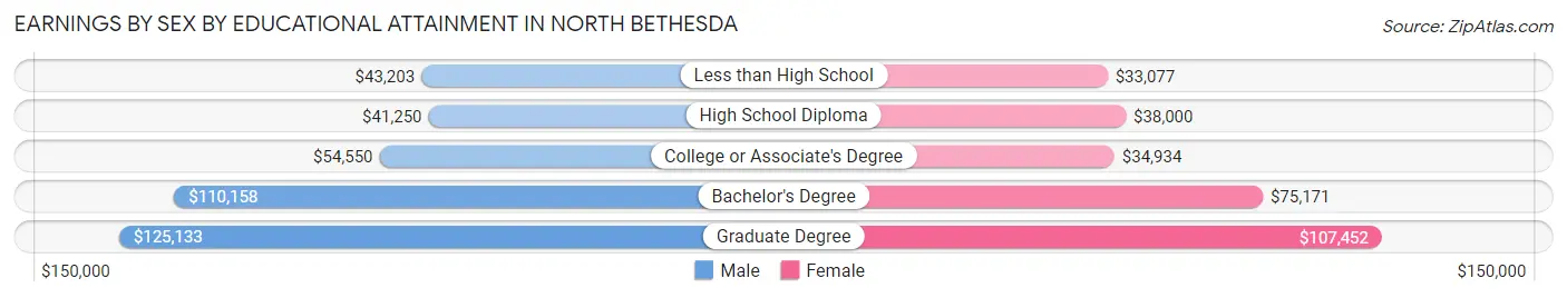 Earnings by Sex by Educational Attainment in North Bethesda