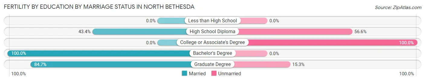 Female Fertility by Education by Marriage Status in North Bethesda