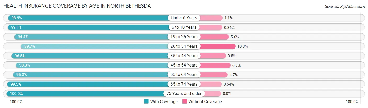 Health Insurance Coverage by Age in North Bethesda
