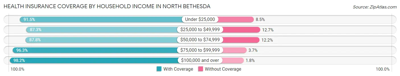 Health Insurance Coverage by Household Income in North Bethesda