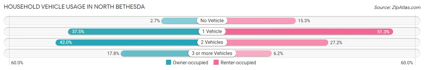 Household Vehicle Usage in North Bethesda