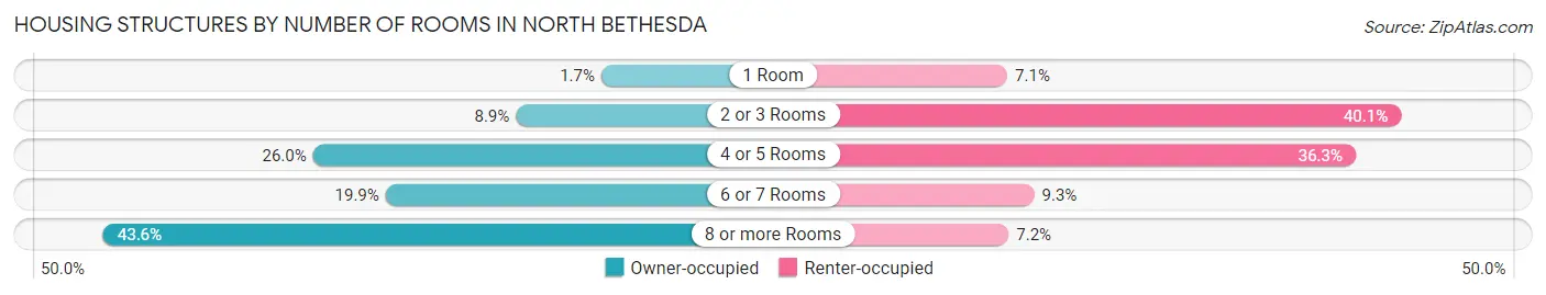 Housing Structures by Number of Rooms in North Bethesda