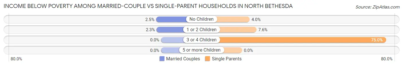 Income Below Poverty Among Married-Couple vs Single-Parent Households in North Bethesda