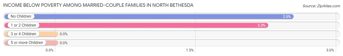 Income Below Poverty Among Married-Couple Families in North Bethesda