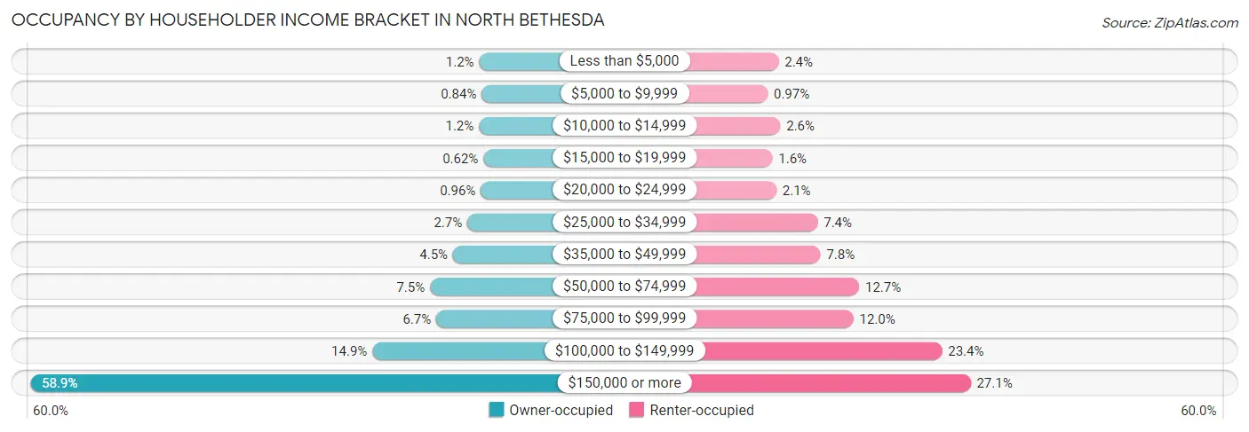 Occupancy by Householder Income Bracket in North Bethesda
