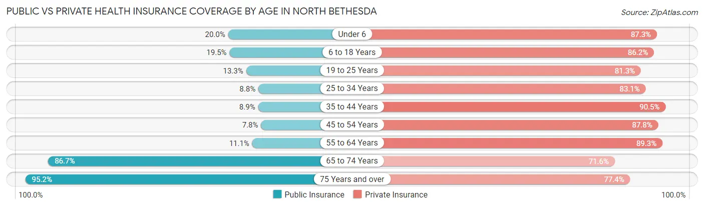 Public vs Private Health Insurance Coverage by Age in North Bethesda