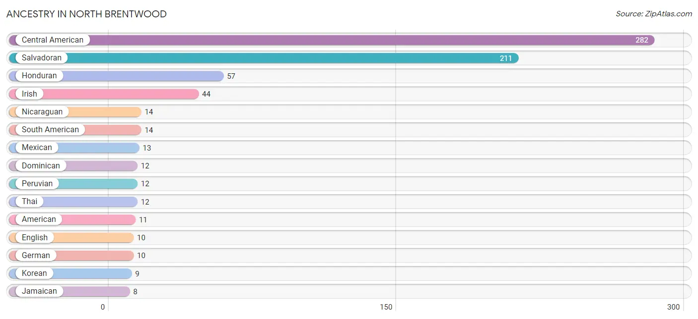 Ancestry in North Brentwood