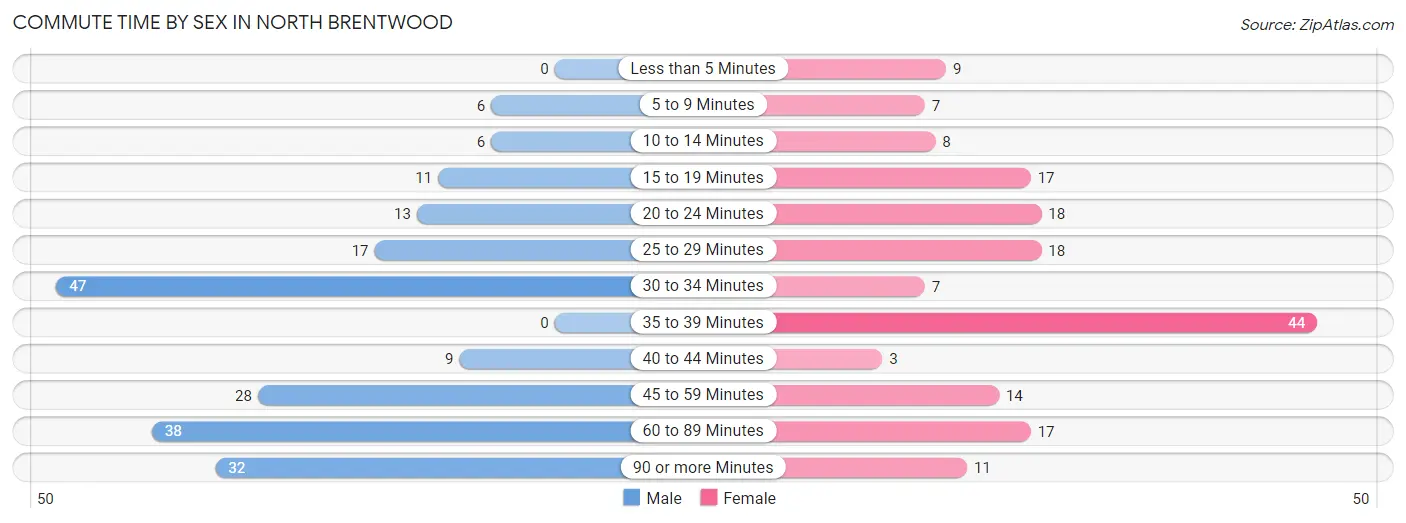 Commute Time by Sex in North Brentwood