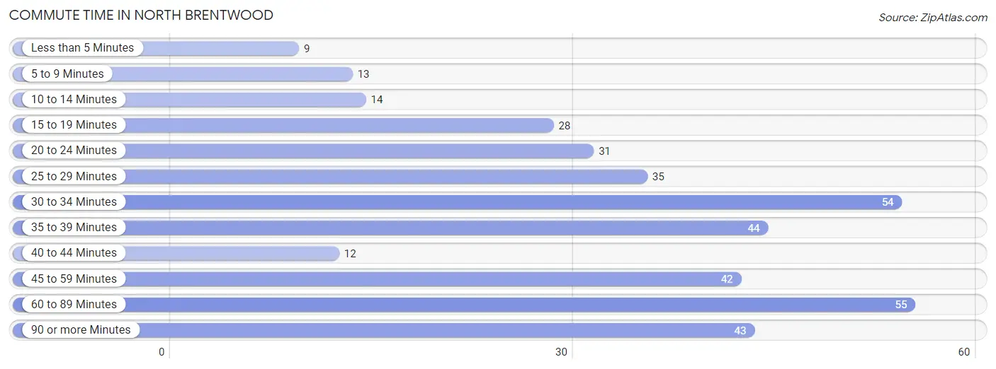 Commute Time in North Brentwood