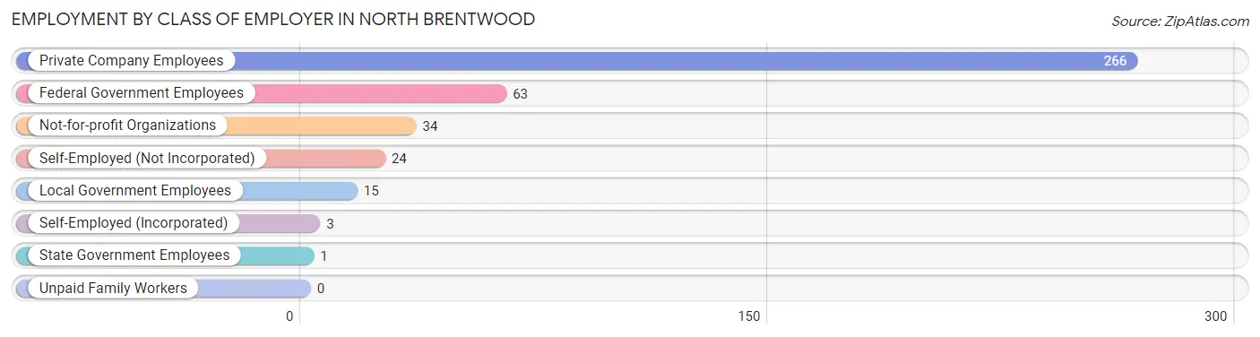 Employment by Class of Employer in North Brentwood