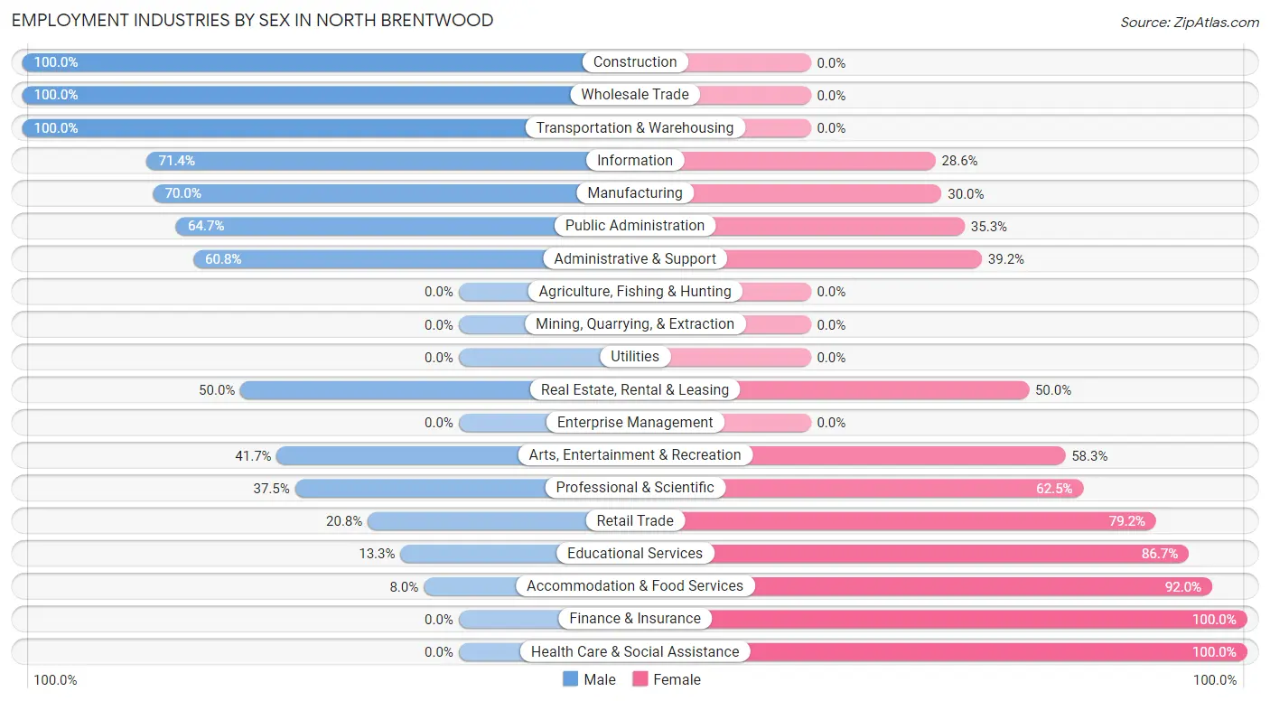 Employment Industries by Sex in North Brentwood