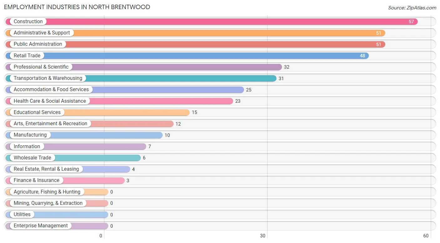 Employment Industries in North Brentwood