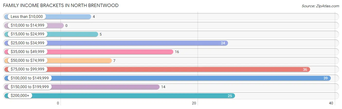 Family Income Brackets in North Brentwood