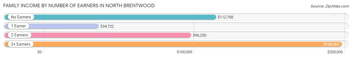 Family Income by Number of Earners in North Brentwood