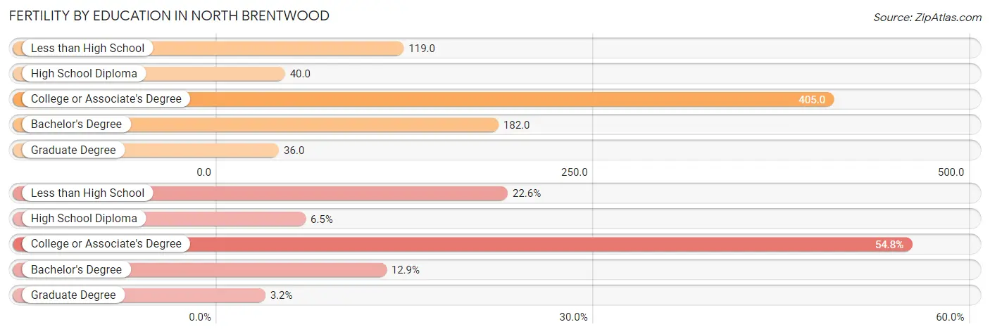 Female Fertility by Education Attainment in North Brentwood