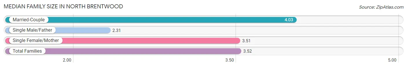 Median Family Size in North Brentwood