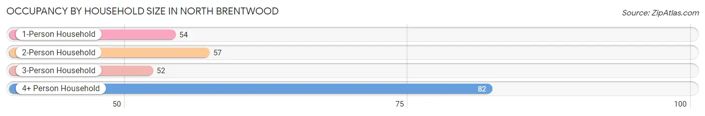 Occupancy by Household Size in North Brentwood